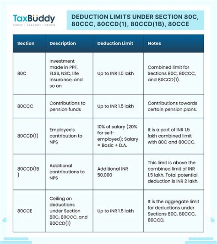 What is limit on deduction in 80G?