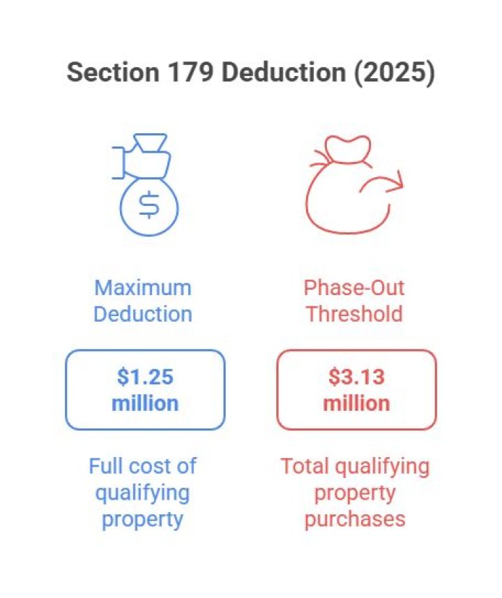 What is section 179 qualified property?