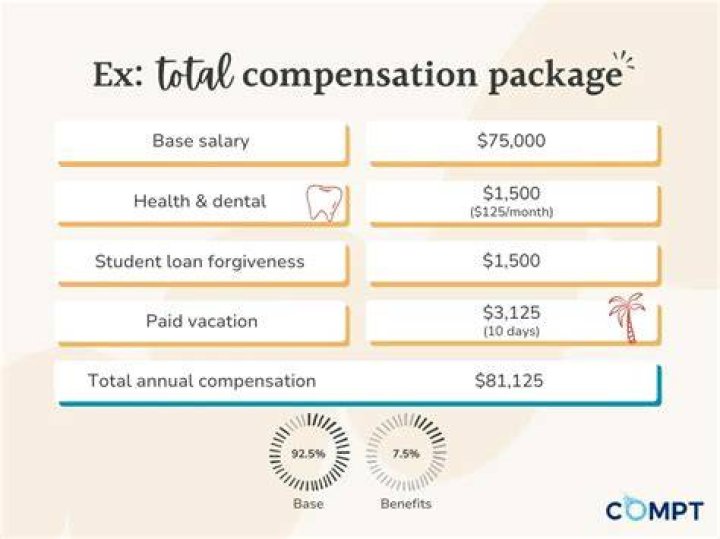 What is service compensation rendered?
