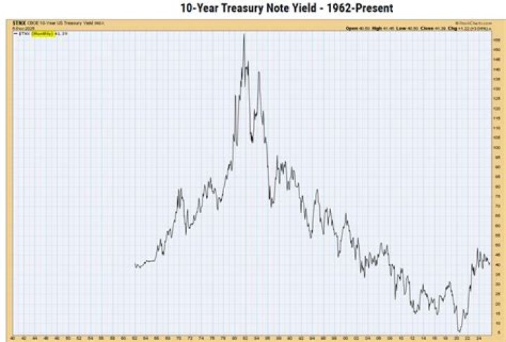 What is the 10-year Treasury note paying?