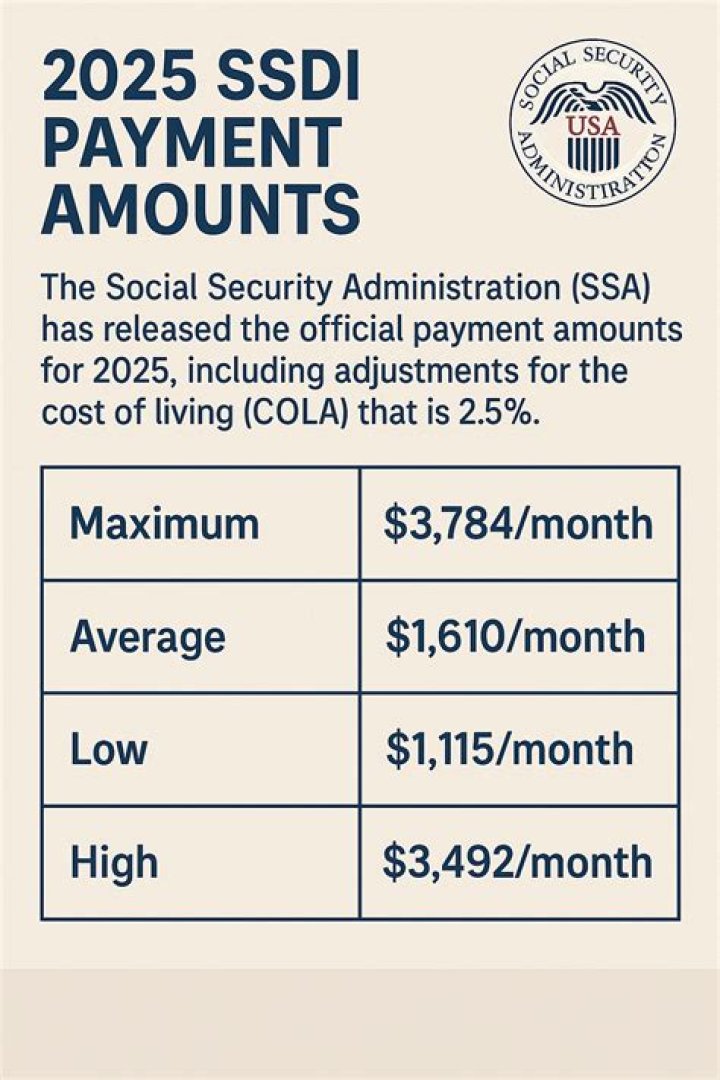 What is the average Social Security disbursement?