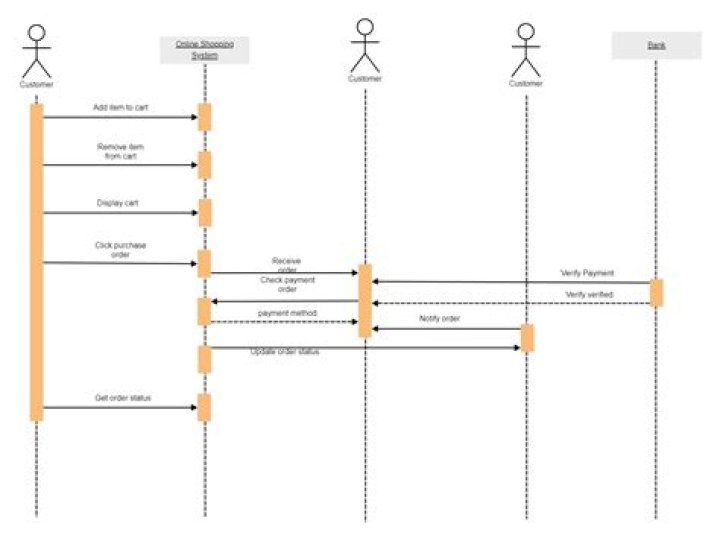 What is the correct sequence of purchase procedure?