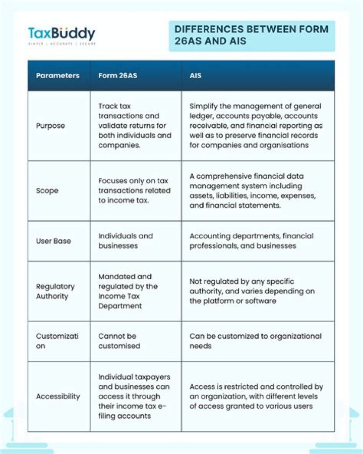 What is the difference between Form 568 and 565?