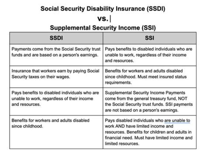 What is the IRS threshold for SSDI?