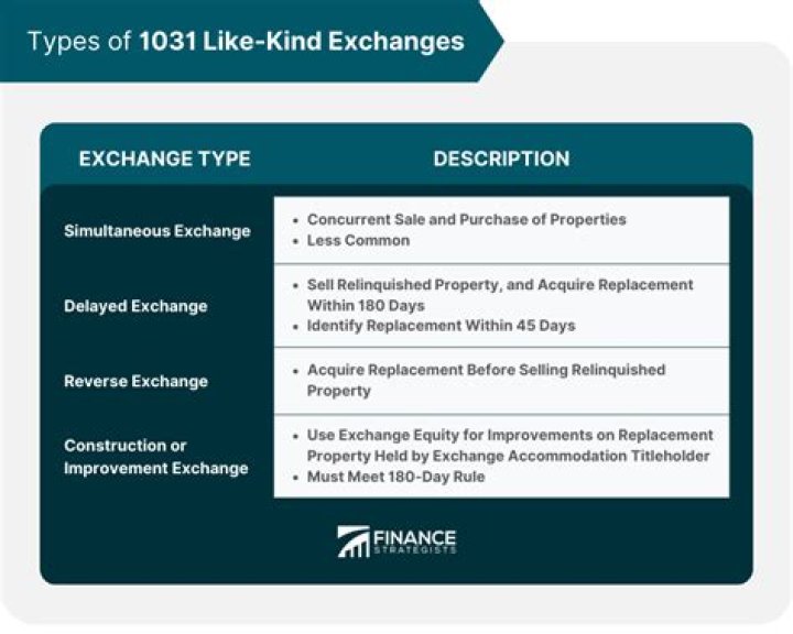 What property qualifies for like kind exchange?