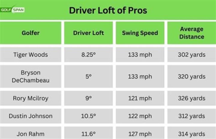 What the distance difference between a 9.5 and 10.5 driver?
