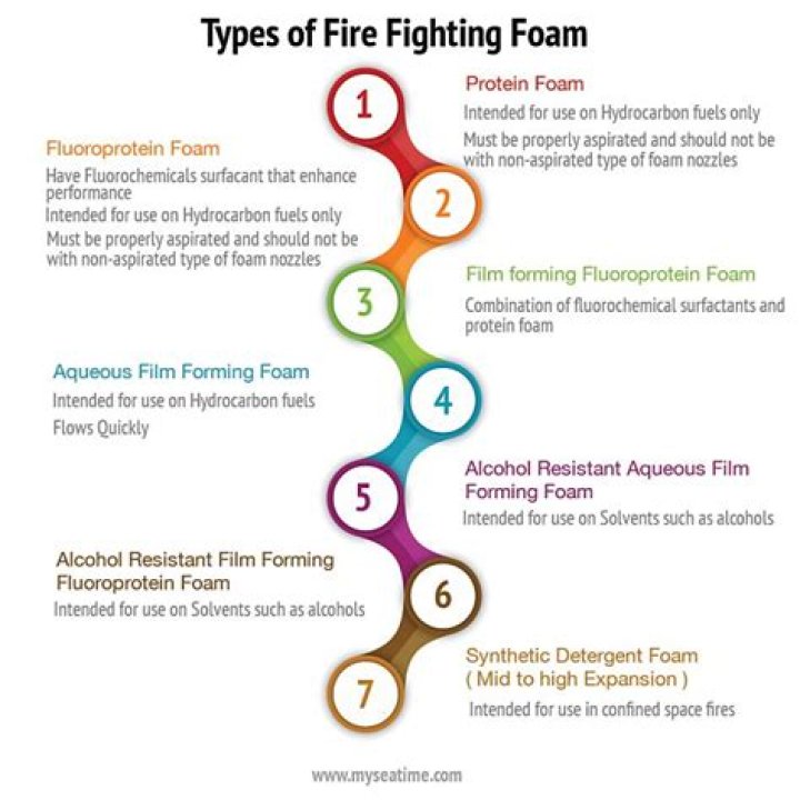 What types foam is used in firefighting?