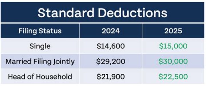 What were standard deductions in 2018?