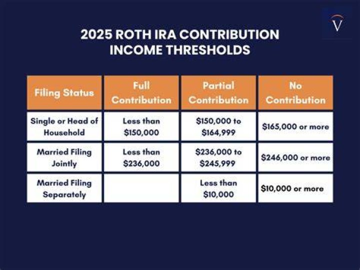 When can you fund a Roth IRA?