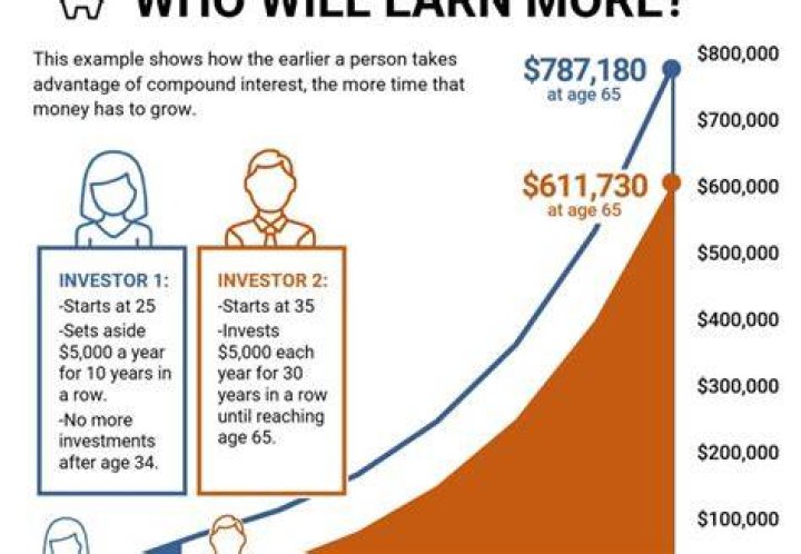 When did chase start you invest?
