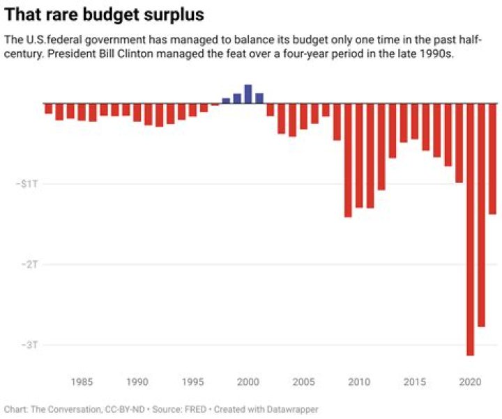 When was the last Commonwealth budget surplus?