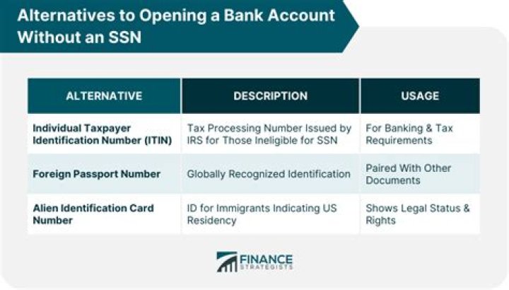 Which bank can open account without SSN?