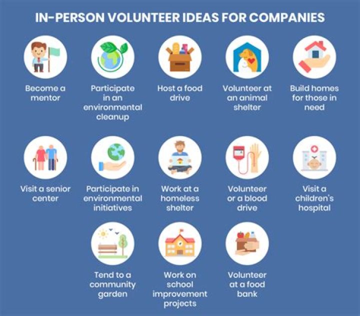 Which country does the most volunteering?
