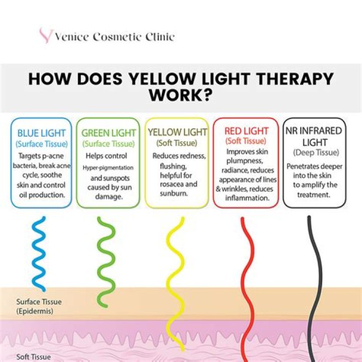 Which light therapy is best for wrinkles?