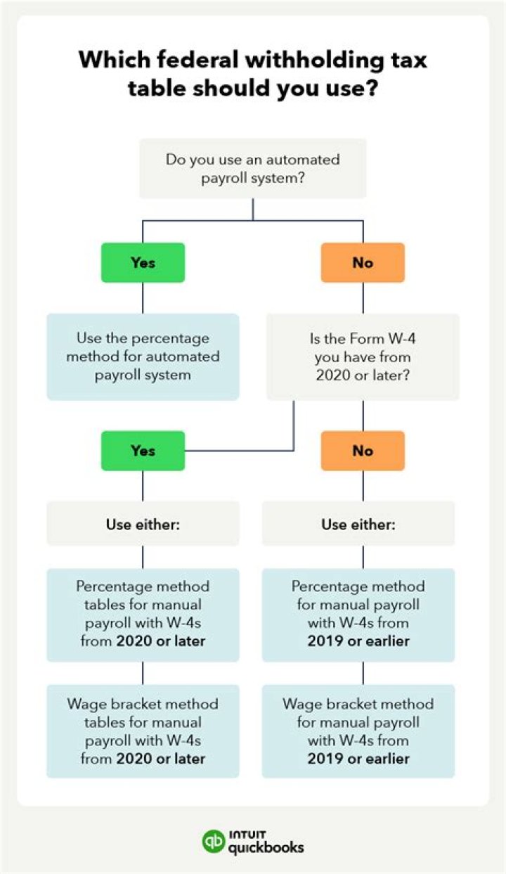 Why is my federal withholding wrong?