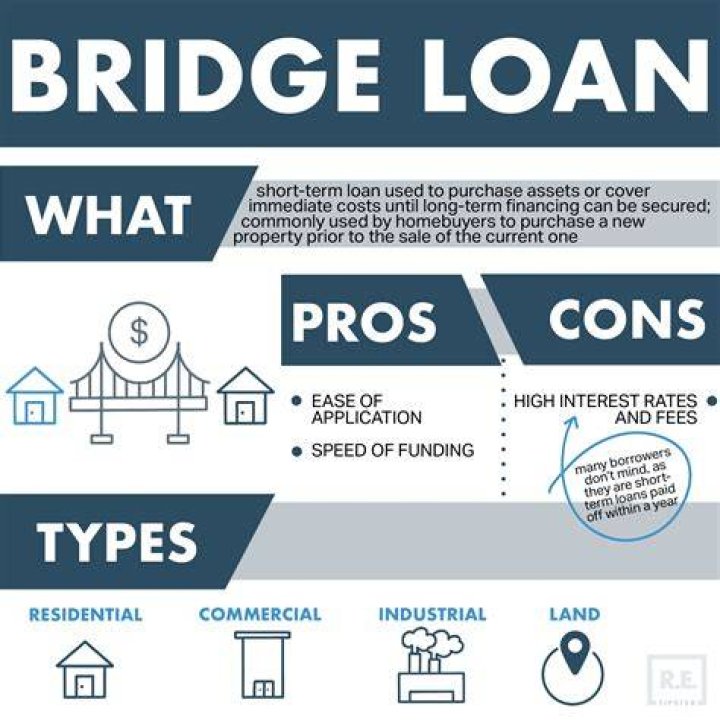 Would a bridge loan have interest charged?